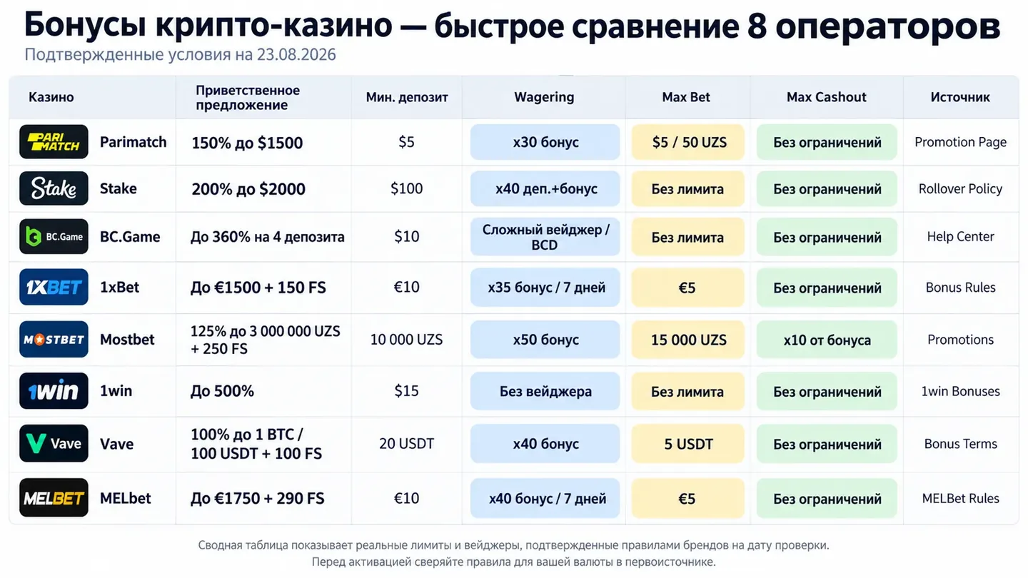 Сравнение подтверждённых условий восьми операторов
