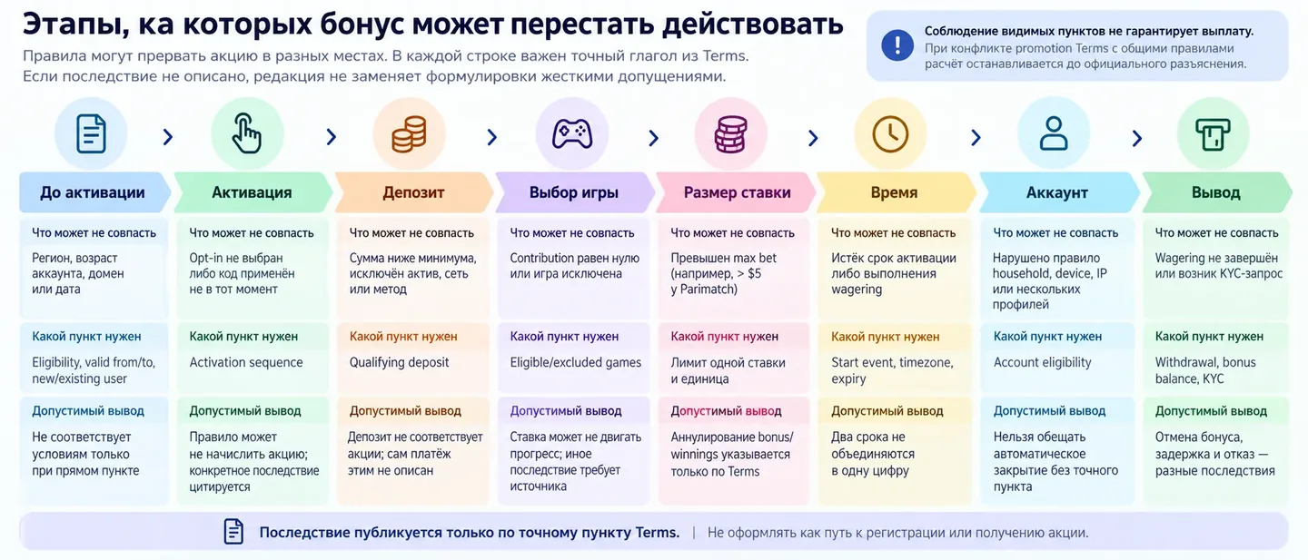 Этапы, на которых бонус может перестать действовать