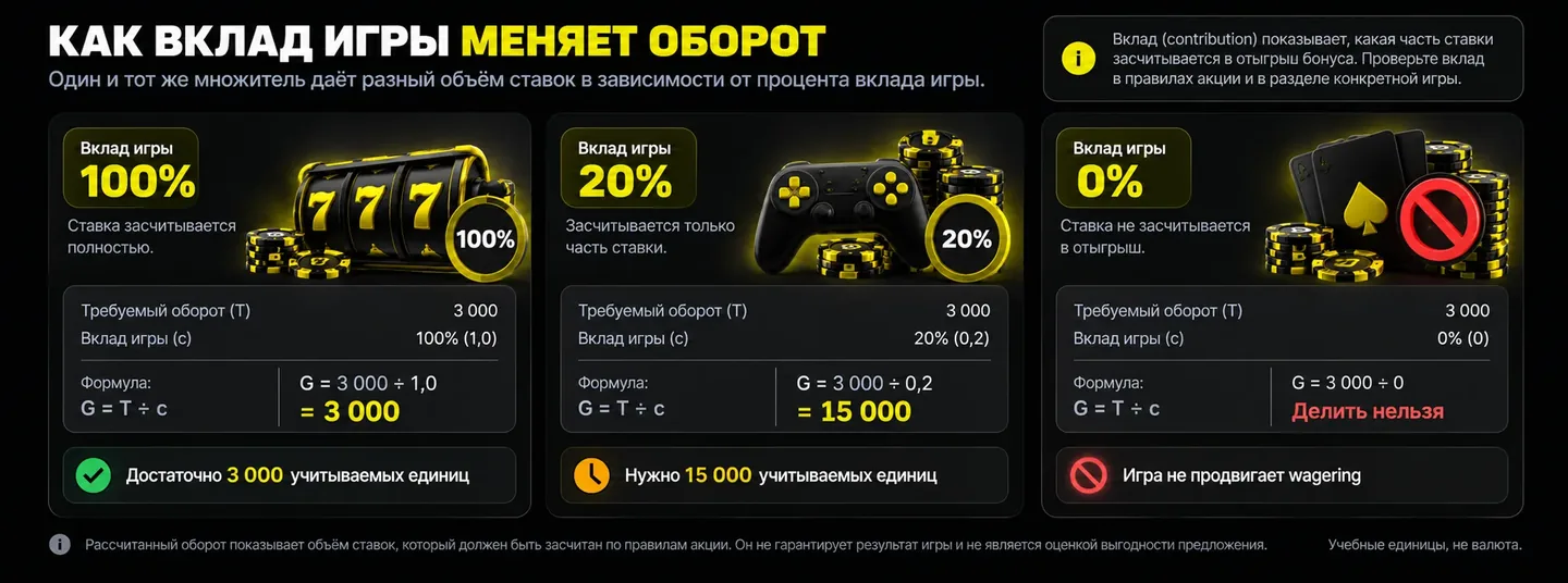 Как вклад игры меняет учитываемый оборот