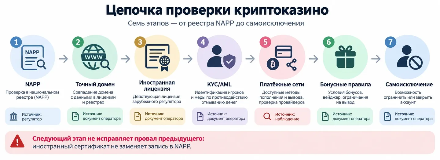 Семь этапов проверки домена, лицензии, KYC и платежей