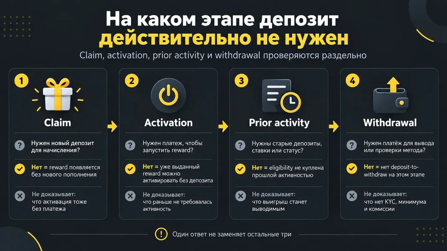Проверка необходимости депозита на разных этапах бонуса