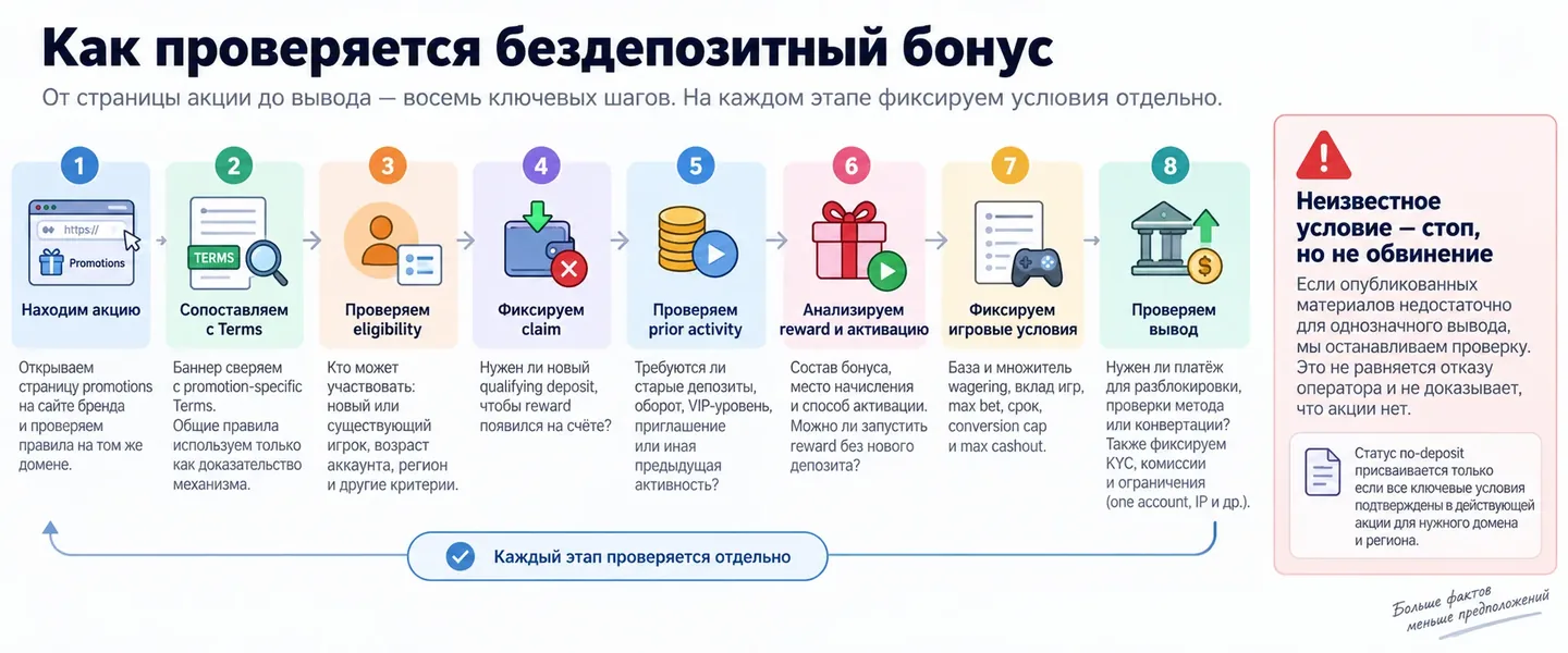 Восемь этапов проверки бездепозитного бонуса до вывода