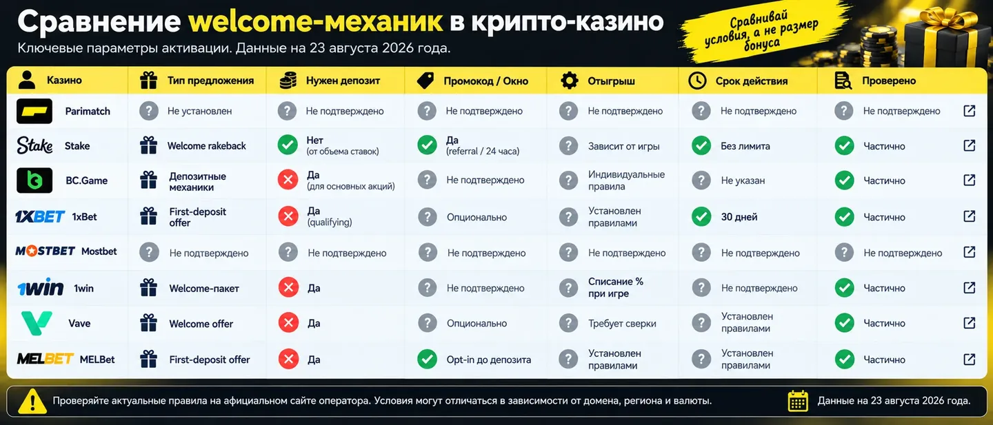 Таблица сравнивает событие, окно и доказательство, а не размер предложения Момент активации welcome-механик восьми операторов на 11 сентября 2026 года