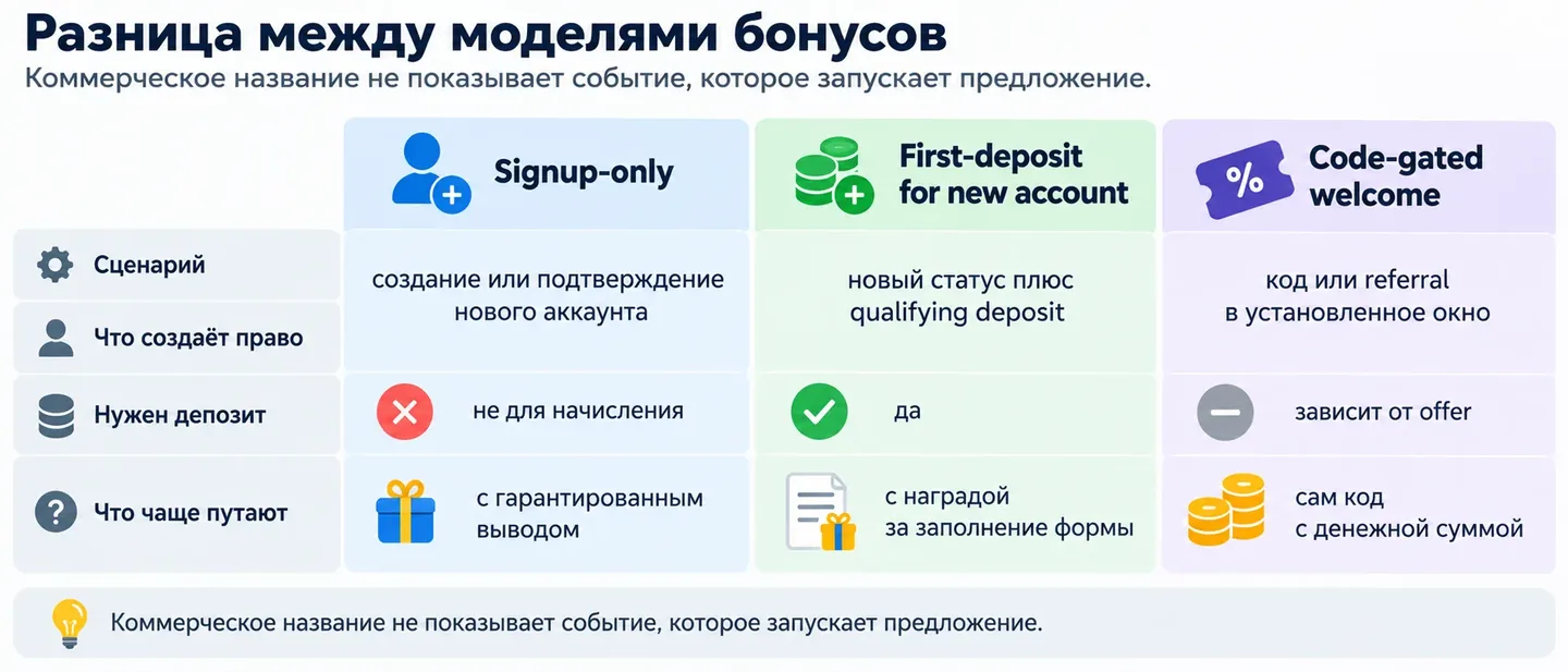 Коммерческое название не показывает событие, которое запускает предложение Разница между signup-only, first-deposit и code-gated offer